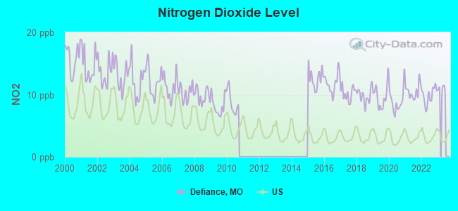 Nitrogen Dioxide Level