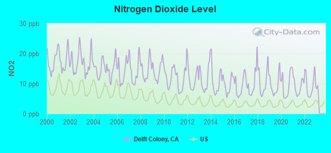 Nitrogen Dioxide Level