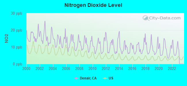 Nitrogen Dioxide Level