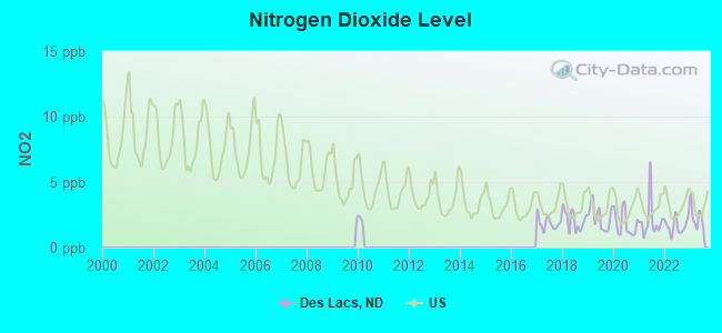 Nitrogen Dioxide Level