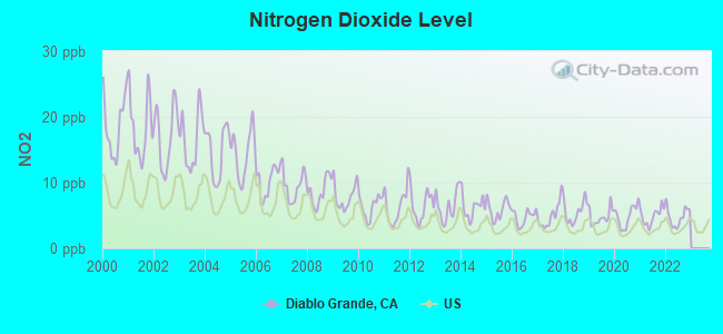 Nitrogen Dioxide Level