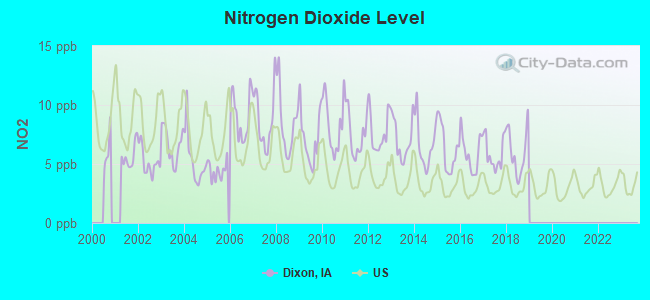 Nitrogen Dioxide Level