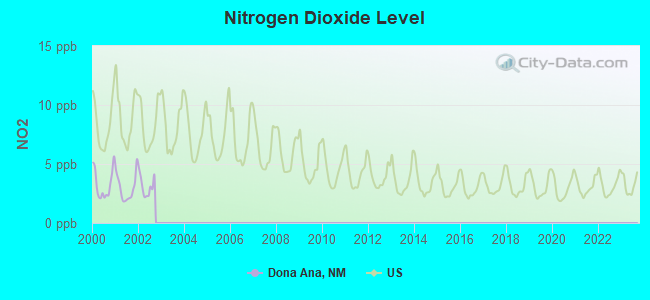 Nitrogen Dioxide Level