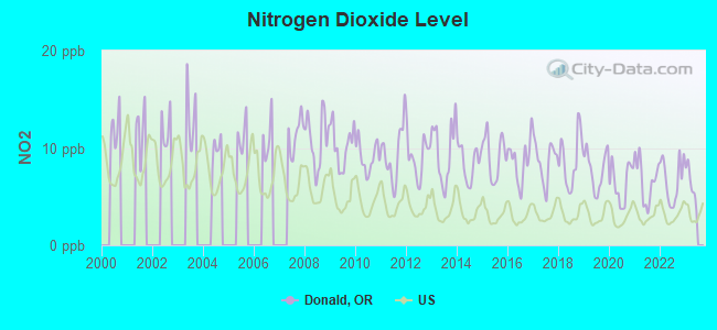 Nitrogen Dioxide Level