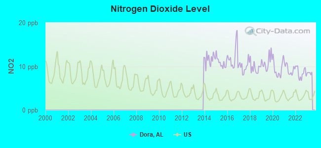 Nitrogen Dioxide Level