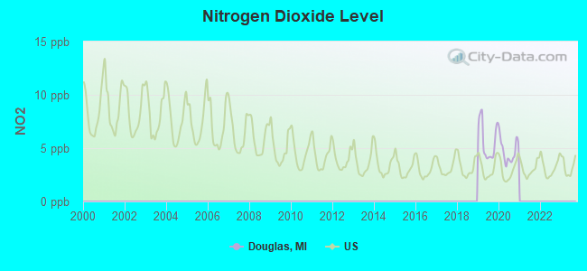 Nitrogen Dioxide Level