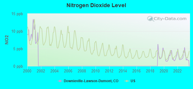 Nitrogen Dioxide Level