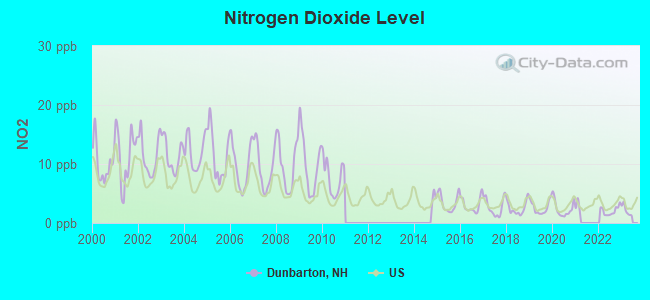 Nitrogen Dioxide Level