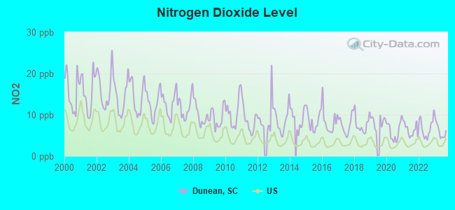 Nitrogen Dioxide Level