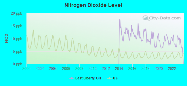 Nitrogen Dioxide Level