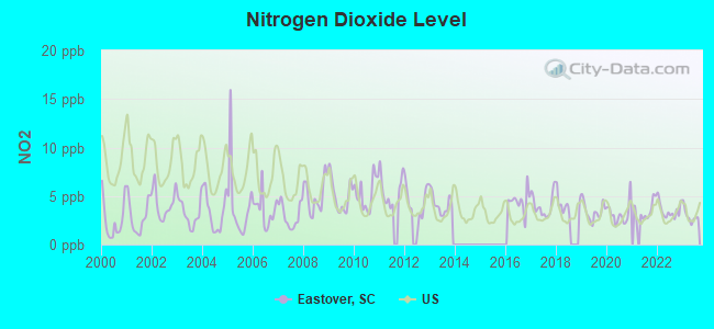 Nitrogen Dioxide Level