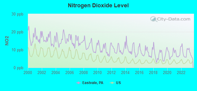 Nitrogen Dioxide Level