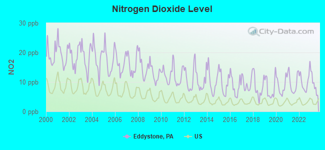 Nitrogen Dioxide Level