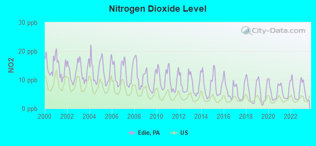 Nitrogen Dioxide Level