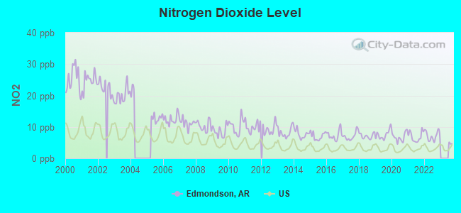 Nitrogen Dioxide Level