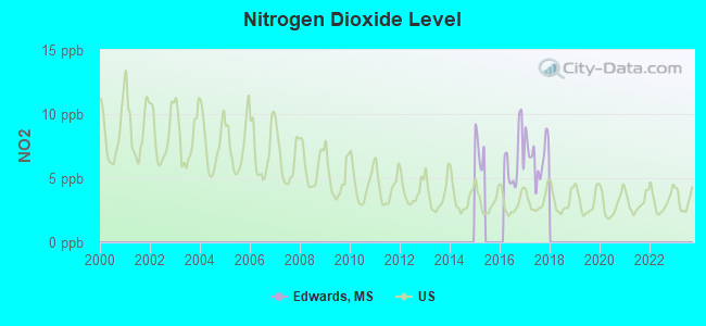 Nitrogen Dioxide Level