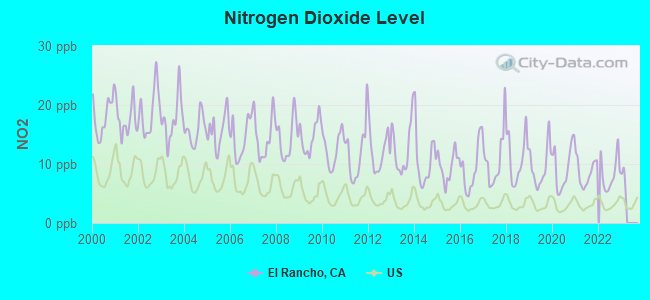 Nitrogen Dioxide Level