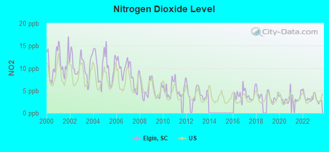 Nitrogen Dioxide Level