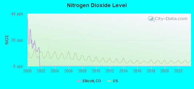 Nitrogen Dioxide Level