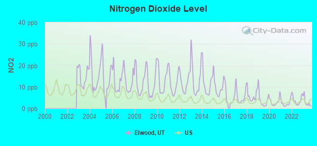 Nitrogen Dioxide Level