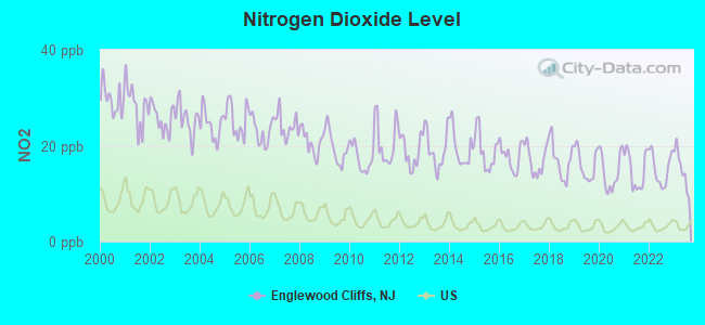 Nitrogen Dioxide Level