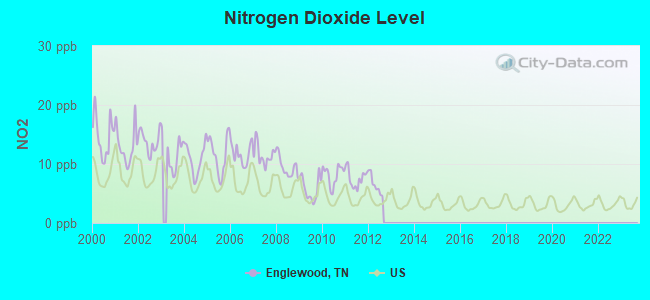 Nitrogen Dioxide Level