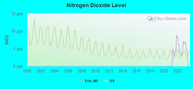 Nitrogen Dioxide Level