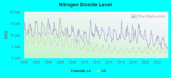 Nitrogen Dioxide Level