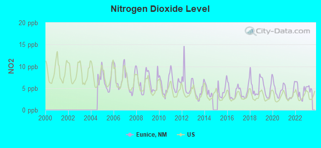 Nitrogen Dioxide Level