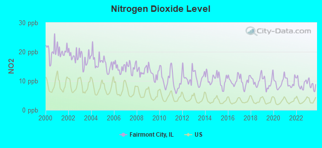 Nitrogen Dioxide Level