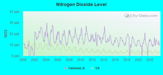 Nitrogen Dioxide Level