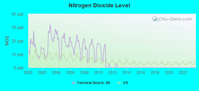 Nitrogen Dioxide Level