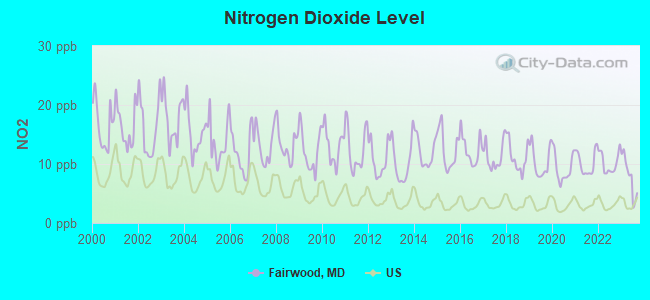 Nitrogen Dioxide Level