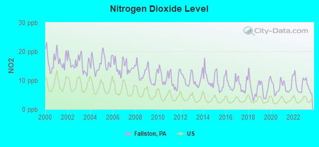 Nitrogen Dioxide Level