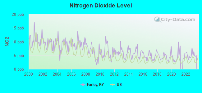 Nitrogen Dioxide Level