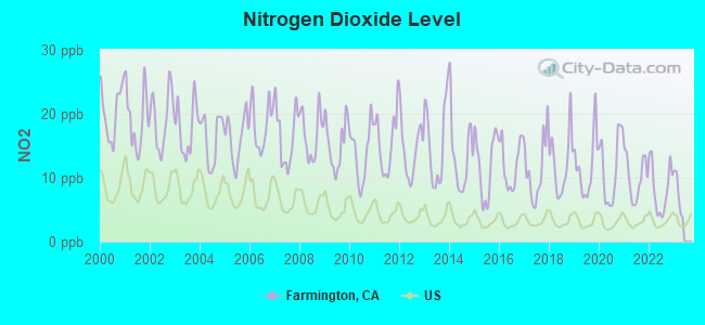 Nitrogen Dioxide Level