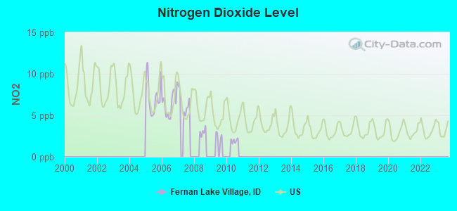 Nitrogen Dioxide Level