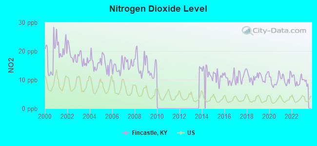 Nitrogen Dioxide Level