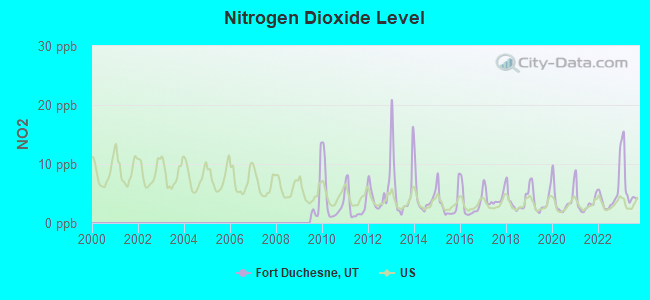 Nitrogen Dioxide Level