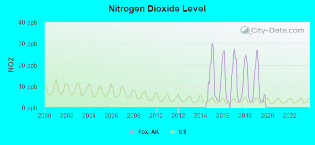 Nitrogen Dioxide Level