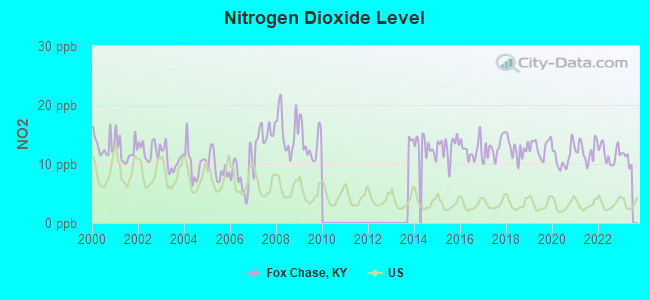 Nitrogen Dioxide Level