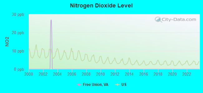 Nitrogen Dioxide Level