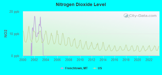 Nitrogen Dioxide Level