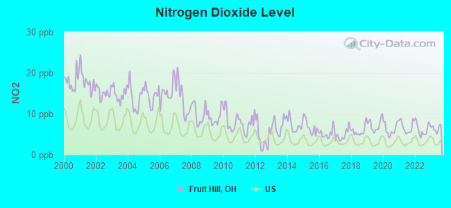 Nitrogen Dioxide Level