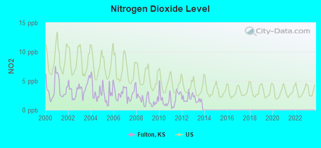 Nitrogen Dioxide Level