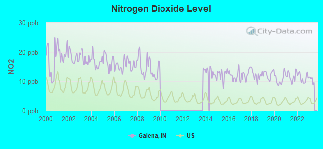 Nitrogen Dioxide Level