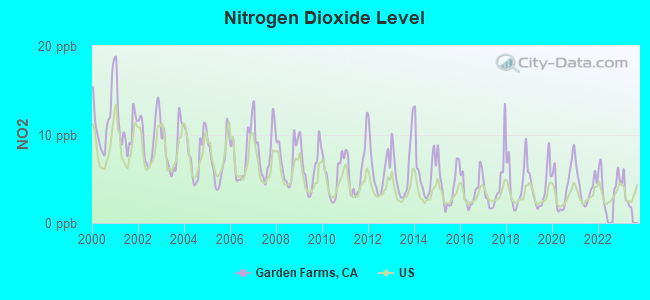 Nitrogen Dioxide Level