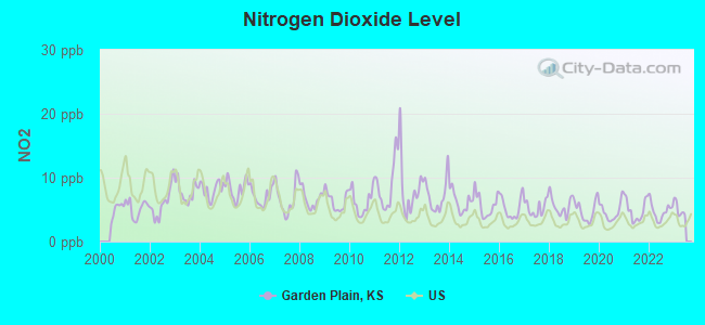 Nitrogen Dioxide Level