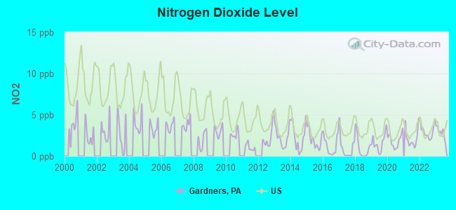 Nitrogen Dioxide Level