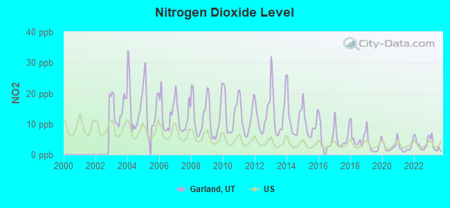 Nitrogen Dioxide Level